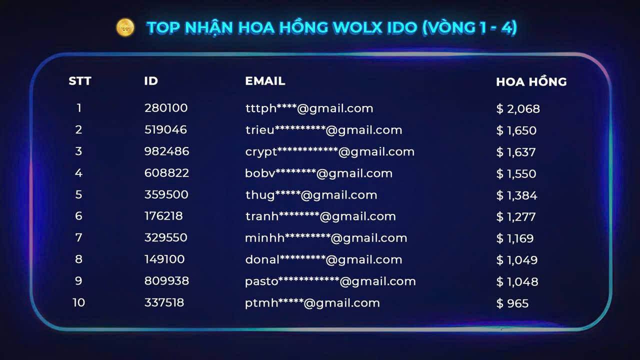 VINH DANH TOP 10 NGƯỜI NHẬN HOA HỒNG HỆ THỐNG CAO NHẤT WOLX – TỪ VÒNG 1 ĐẾN VÒNG 4